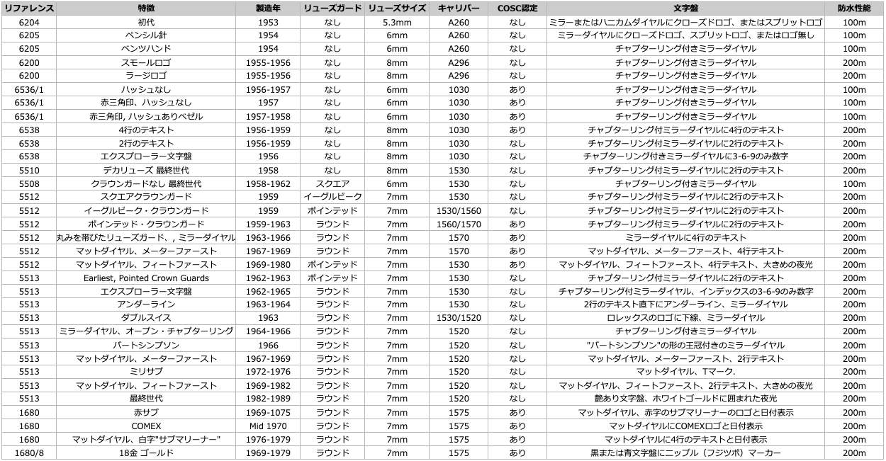 ロレックス サブマリーナー クイックガイド