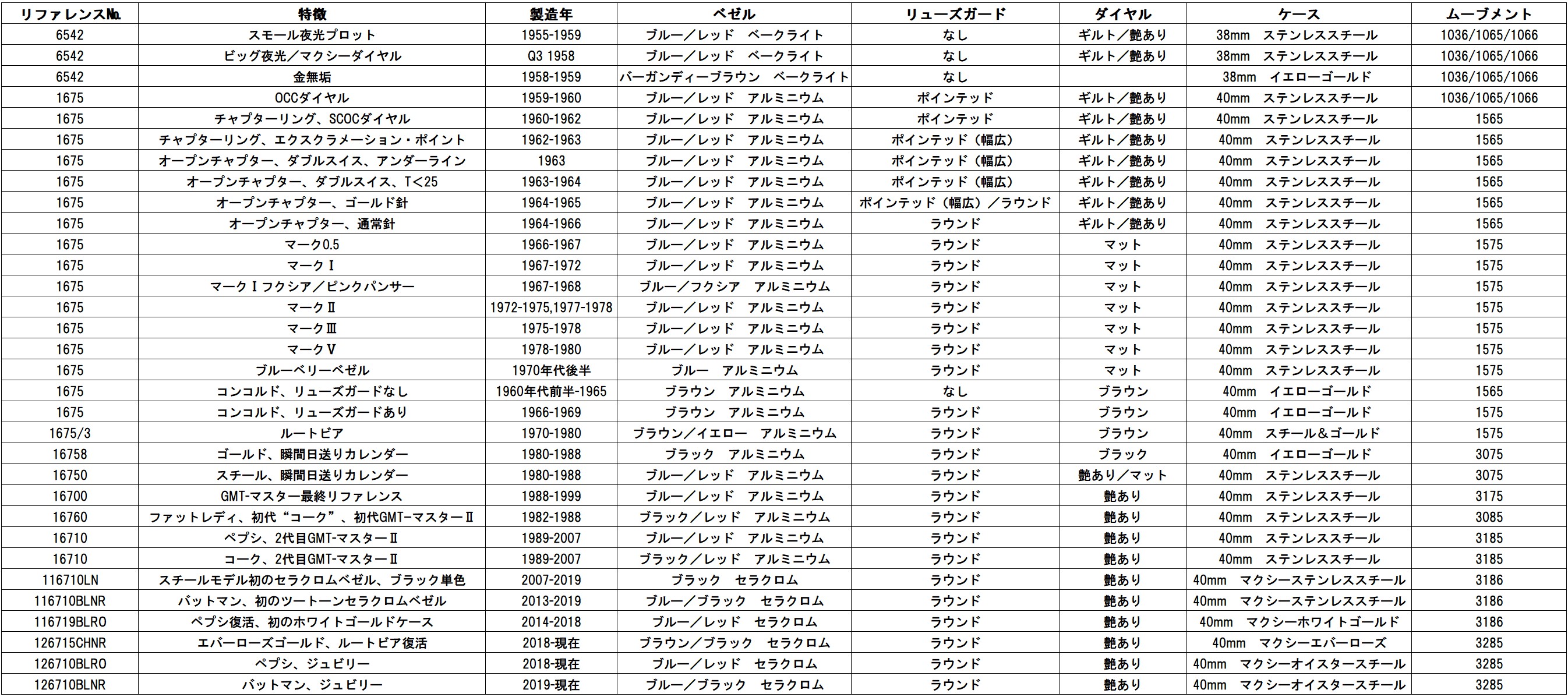 Reference Points: ロレックス GMTマスター 歴代モデル〜65年の歴史の