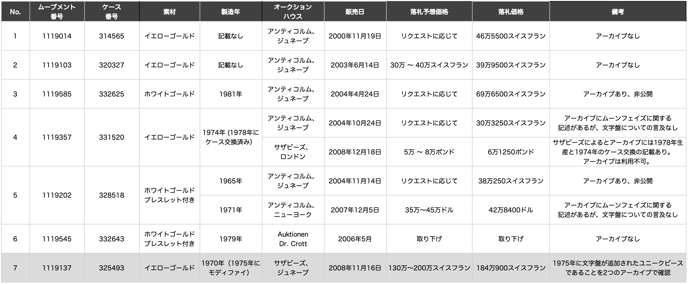 パテック フィリップ Ref.3448 センツァ・ルナに関する調査