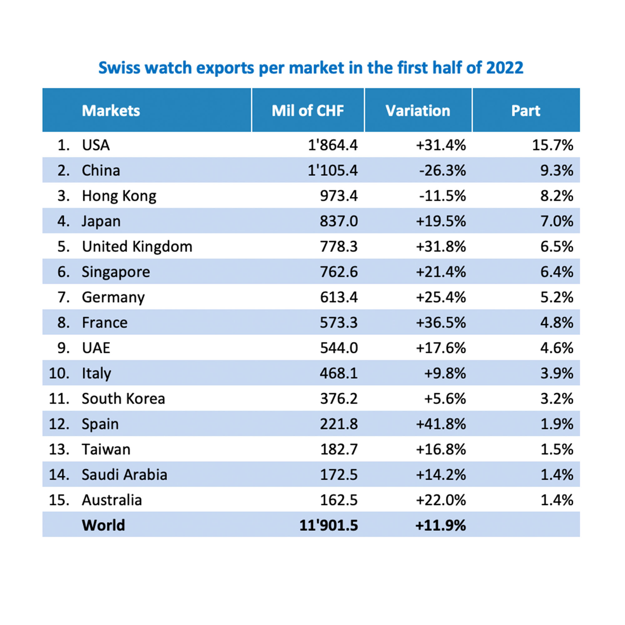 A graph tracking Swiss Watch Exports between Jan-June 2022, 