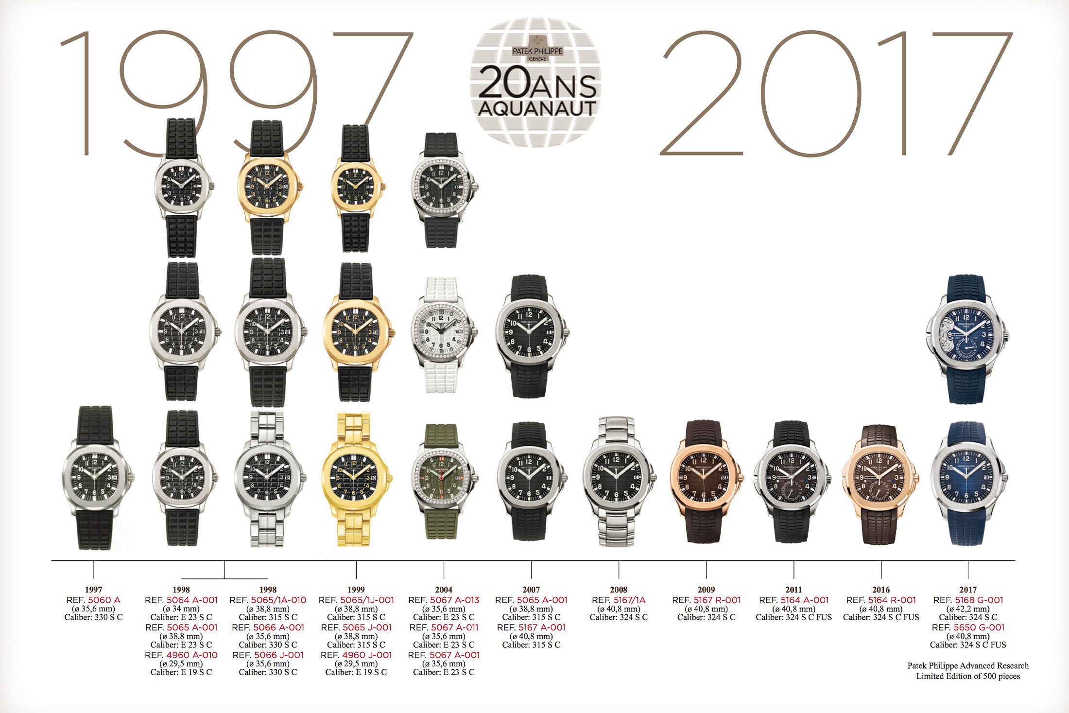 a timeline of the Aquanaut