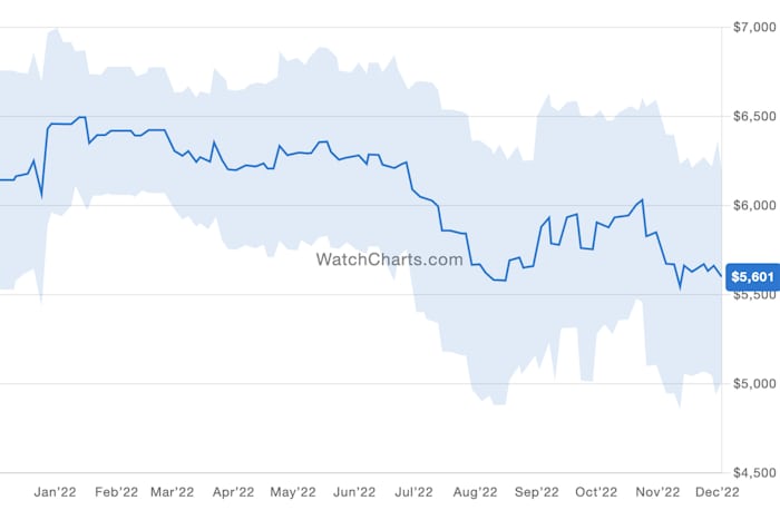 Watch Charts graph