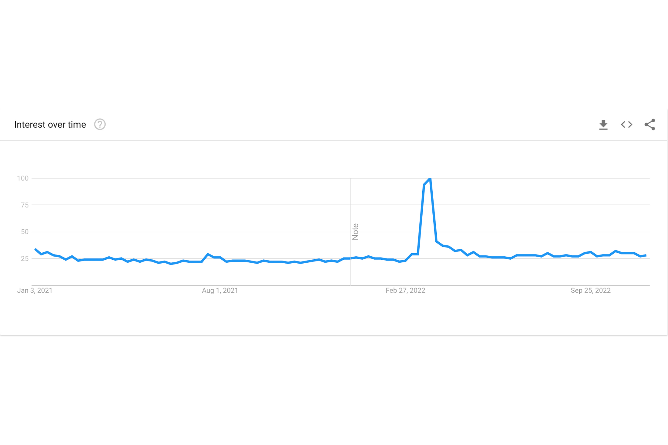 Google Trend Speedmaster