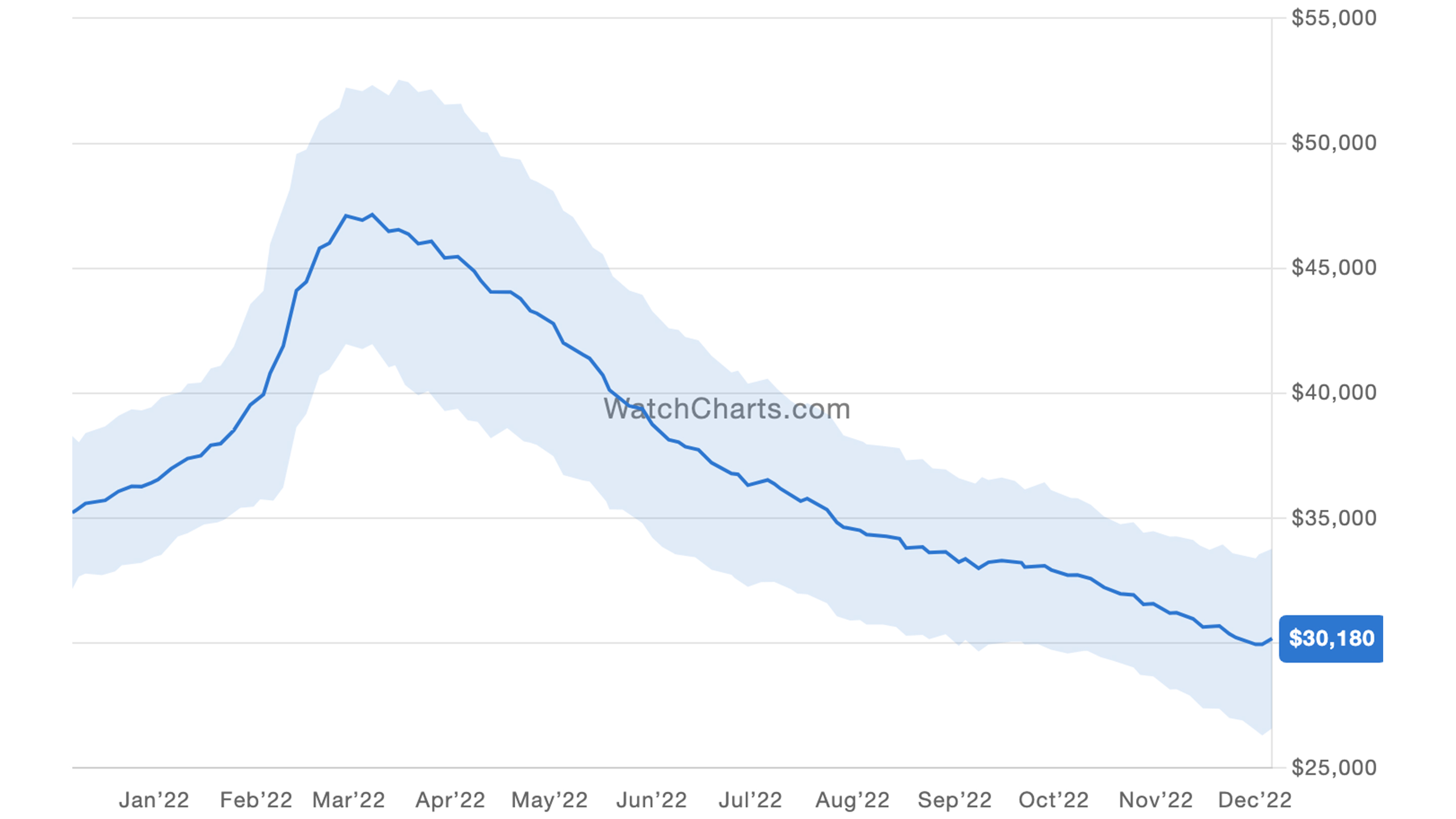 Rolex Daytona 116500 chart