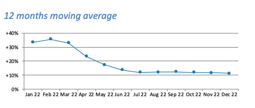 Swiss watch export trend 2022