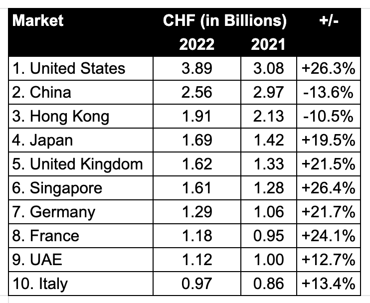 swiss watch exports 2022