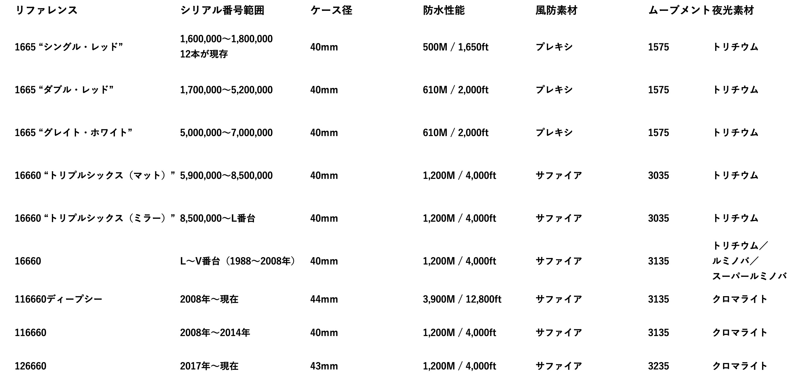 Sea-Dweller Reference Table